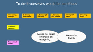 Maybe not equal
emphasis on
everything…
2. Building
instruments
4. Managing
data streams
3. Deploying &
operating
5. Analysis &
results
1. Governing,
funding?
6. Creating
impact
Experience &
resources
Relevant lead
partner
We can be
flexible.
To do-it-ourselves would be ambitious
 