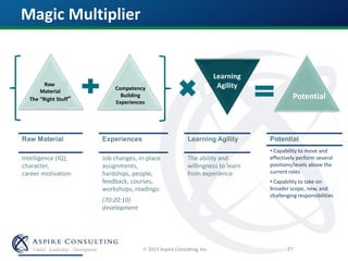 2013 Aspire Consulting, Inc.
Magic Multiplier
27
Potential
Learning
AgilityRaw
Material
The “Right Stuff”
Competency
Building
Experiences
Raw Material
Intelligence (IQ),
character,
career motivation
Learning Agility
The ability and
willingness to learn
from experience
Experiences
Job changes, in-place
assignments,
hardships, people,
feedback, courses,
workshops, readings:
(70:20:10)
development
Potential
• Capability to move and
effectively perform several
positions/levels above the
current roles
• Capability to take on
broader scope, new, and
challenging responsibilities
 