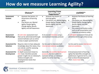  2013 Aspire Consulting, Inc.
How do we measure Learning Agility?
Choices™
Learning From
Experience™
viaEDGE™
Assessment
Content
 Assesses five factors, 27
dimensions of learning
agility
 Five factors are: Mental
Agility, People Agility,
Change Agility, Results
Agility, and Self Awareness
 Assesses five factors of
learning agility
 Five factors are: Mental Agility,
People Agility, Change Agility,
Results Agility, and Self
Awareness
 Assesses five factors of learning
agility
 Five factors are: Mental Agility,
People Agility, Change Agility,
Results Agility, and Self
Awareness
 Plus several verification scales
such as self presentation and
response consistency scales
Assessment
Methodology
A multi-rater assessment tool
that can be administered through
several methods such as online
survey or paper questionnaire
A structured interview using a
standardized interview protocol
A self report assessment that can be
administered through online survey
Assessment for
Selection
Requires raters to have adequate
knowledge about the ratees, thus
can only be used for assessing
internal candidates
Can be used to interview both
internal and external candidates
Can be used to assess internal and
external candidates
Assessment for
Development
In-depth assessment down to
item level, therefore provide
greater insight into an individual’s
relative strengths and
developmental needs than
viaEDGE™
Generally not used for development
purposes, but does yield rich
examples of how an individual
applies his or her learning
A broad assessment of learning
agility that identifies strengths or
weaknesses in general terms, and
help to direct the development
effort. Factor level only.
56
 