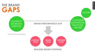 THE BRAND
GAPS
COMPANY
VALUE	
  
COMPANY
OR BRAND
PURPOSE	
  
CUSTOMER
MOTIVATIONS,
EMOTIONS,
DRIVERS	
  
BRAND PERFORMANC...