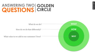 GOLDEN
CIRCLE
WHY	
  
HOW	
  
WHAT	
  What do we do?
What value to we add to our customers’ lives?
How do we do that diffe...