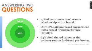 •  77% of consumers don’t want a
relationship with a brand.
•  Only 13% said increased engagement
led to repeat brand pref...