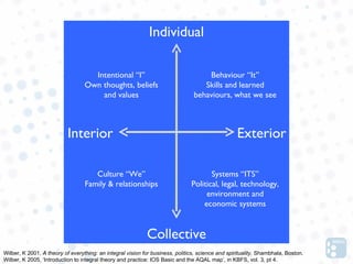 Individual

                                    Intentional “I”                                 Behaviour “It”
                                  Own thoughts, beliefs                            Skills and learned
                                      and values                                behaviours, what we see



                           Interior                                                               Exterior

                                     Culture “We”                                     Systems “ITS”
                                  Family & relationships                       Political, legal, technology,
                                                                                    environment and
                                                                                   economic systems


                                                            Collective
Wilber, K 2001, A theory of everything: an integral vision for business, politics, science and spirituality, Shambhala, Boston.
Wilber, K 2005, ‘Introduction to integral theory and practice: IOS Basic and the AQAL map’, in KBFS, vol. 3, pt 4.
 