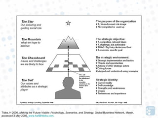 Tibbs, H 2000, Making the Future Visible: Psychology, Scenarios, and Strategy, Global Business Network, March,
accessed 3 May 2006, www.hardintibbs.com.
 