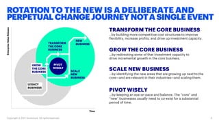 ROTATIONTO THE NEW IS A DELIBERATE AND
PERPETUAL CHANGE JOURNEY,NOTASINGLE EVENT
TRANSFORM THE CORE BUSINESS
…by building more competitive cost structures to improve
flexibility, increase profits, and drive up investment capacity.
GROW THE CORE BUSINESS
…by redirecting some of that investment capacity
to drive incremental growth in the core business.
SCALE NEW BUSINESS
…by identifying the new areas that are growing up next to the
core—and are relevant in their industries—and scaling them.
PIVOT WISELY
…by keeping an eye on pace and balance. The “core” and
“new” businesses usually need to co-exist for a substantial
period of time.
Copyright © 2017 Accenture. All rights reserved. 9
 