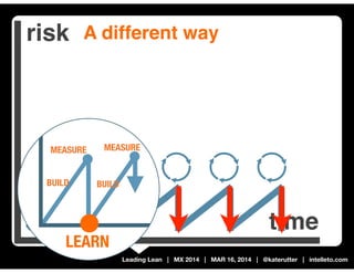 Leading Lean | MX 2014 | MAR 16, 2014 | @katerutter | intelleto.com
risk
time
A different way
MAKE
release
MEASURE
BUILD
LEARN
MEASURE
BUILD
 