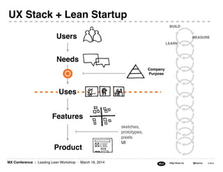 MX Conference : Leading Lean Workshop : March 16, 2014 http://luxr.co @luxrco © 2014
Features
Users
Uses
Product
Needs
Company
Purpose
sketches,
prototypes,
pixels
UI
BUILD
MEASURE
LEARN
UX Stack + Lean Startup
 