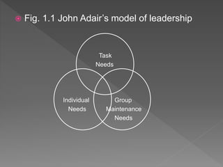  Fig. 1.1 John Adair’s model of leadership
Task
Needs
Individual Group
Needs Maintenance
Needs
 