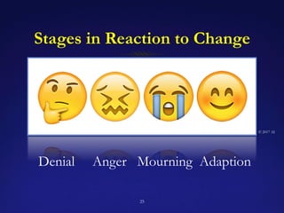 Stages in Reaction to Change
Denial Anger Mourning Adaption
25
© 2017 AI
 