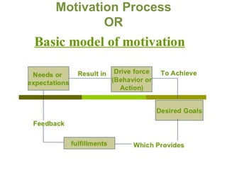 leading_motivation theories.ppt