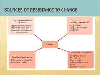Leading Organizational Change | PPTX