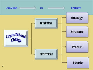 Leading Organizational Change | PPTX