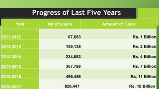 Progress of Last Five Years
Year No of Loans Amount of Loan
2011-2012 67,683 Rs. 1 Billion
2012-2013 159,138 Rs. 2 Billion
2013-2014 234,883 Rs. 4 Billion
2014-2015 367,798 Rs. 7 Billion
2015-2016 496,458 Rs. 11 Billion
2016-2017 826,447 Rs. 18 Billion
 