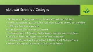 Akhuwat Schools / Colleges
• 298 Primary schools supported by Taaleem Foundation E-School
• Jhang and Faisalabad, Attendance rose from 3,000 to 50,000 in 16 months
• 1,000 new teachers appointed
• Solar powered and Internet connected
• E-Learning with ICT-enabled, video based, multiple source content
• Computer Based Testing Service for Online Assessment
• E-Learning Platform will also support E-Health and E-Skills services
• Akhuwat College at Lahore and NJV School in Karachi
 