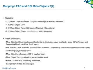 Mapping LEAD and GBI Meta Objects 2(2)
 Statistics:
– 2 (3) layers / 6 (8) sub layers / 42 (107) meta objects (Primary Relations)
– 4 (5) Meta Object Level
– 3 (3) Meta Object Tiers : (S)trategic, (T)actical, (O)perational
– 2 (3) Meta Object Types : Management, Main, Supporting
 First Conclusion:
– Meta Objects of Business (biggest fraction) and Application Layer overlap by about 60 % (Primary and
Secondary Relations of first 6 sub layers)
– GBI Process Layer dominant (BPMN covers Business Competency/ Processes/ Application/ Data Layer)
– Technology Layer not covered
– Meta Object Levels covered 80 % (applied less)
– Meta Object Tiers completely covered (applied less)
– Focus On Main and Supporting Processes
– Comparison of Meta Models : open
24
 