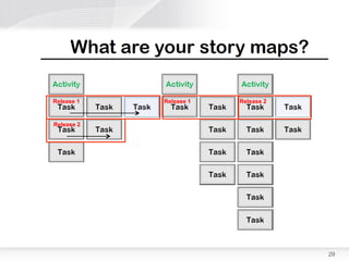 User Story Mapping

   A way of organizing and prioritizing user
    stories.
   Show the relationship between stories and
    their children
   Help explain the user experience
   Help you plan releases in complete and
    valuable slices of functionality.




                                                29
 