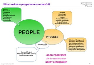 10
Copyright © Maddison Ward 2006
What makes a programme successful?
PROCESS
PEOPLE
TECHNOLOGY
Collateral
Knowledge
Procedures
Forums
Terms of Reference
Directory Structures
Project Folders
Signoffs/Acceptances
Culture
Behaviours
Leadership
Training
Incentives/Reward
Peer Reviews
Monitoring
Environment
Milestone Management
Risk/Issue Management
Portfolio Management
Financial Management
Resource Management
Knowledge Management
Configuration Management
Microsoft Project
RAID Logs (Excel/MS Access)
Timesheeting (Clarity) GOOD PROCESSES
are no substitute for
GREAT LEADERSHIP
 