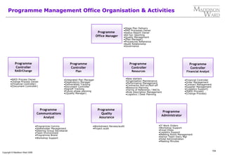 104
Copyright © Maddison Ward 2006
Programme Management Office Organisation & Activities
Programme
Office Manager
Programme
Communications
Analyst
Programme
Quality
Assurance
Programme
Controller
Financial Analyst
Programme
Controller
Resources
Programme
Controller
Plan
Programme
Administrator
Programme
Controller
RAID/Change
•Financial Controller
•Order Management
•Contract Management
•Supplier Management
•(Logistics Support)
•(RAID Process)
•(Change Process)
•IT Work Orders
•Workshop Support
•Email Dlists
•Logistics Support
•Meeting Room Management
•Senior Team Diary Mgt
•Hotel Administration
•Meeting Minutes
•RAID Process Owner
•Change Process Owner
•(Financial Controller)
•(Document Controller)
•Stage Plan Delivery
•PMO Processes Owner
•Status Report Owner
•Ad-hoc reporting
•Quality Management
•(Plan Manager)
•Procedures Adherence
•Audit Relationship
•Governance
•Integrated Plan Manager
•Dependency Manager
•Deliverables Tracking
•Document Controller
•Signoff Tracking
•Future phase planning
•(Quality Manager)
•Programme Comms
•Stakeholder Management
•Steering Group Secretariat
•Team Environment
•Programme Brand
•Workshop Support
•Workstream Review/audit
•Project audit
•New starters
•Organisation Maintenance
•Performance Management
•Contractor Roll-on/Roll-off
•Resource Planning
•Terms of Reference / RACIs
•Role Description Management
•Logistics / Desk Planning
 