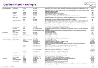 112
Copyright © Maddison Ward 2006
Quality criteria - example
Documentation Quality All Documents Accurate Desk Check Work Products shall be accurate in content, presentation, technical content, and adherence to accepted elements of style. Various
Clear Desk Check Work Products shall be clear, concise and well structured. Any/All diagrams and graphics shall be easy to understand and be
relevant to the supporting narrative.
Various
Quality Plan Complete Desk Check Quality Goal/Attribute Coverage % PM
Test Plan Traceable Desk Check Consistent with Requirements and High Level Design PM
Complete Walkthrough Addresses all aspects of Testing as set out in Project Test Plan Test Lead
Test Reports Complete Desk Check All testing covered, pass/failure rates and defects raised must be reported at the end of a test pass. PM
Release Notes Traceable Testing All defects addressed in a particular release must be listed and outstanding known issues must be clearly spelled out! Test Lead
Timely Desk Check Must be received along with an official release of code for Testing and/or Acceptance PM
Weekly Status Reports Format Desk Check The nature of the Development Status should incorporate earned value as a mechanism for reporting completeness. Test
Status should be provided showing number of Test Cases Planned, Documented, Executed and Passed or Failed. Defects
Status and details should also be available for Review. Visibility of Keane risks and issues should also be provided.
PM
Timely Desk Check Must be received on a weekly basis PM
All Guides and Manuals Understandable Walkthrough Content clear, understood and deemed acceptable by all relevant stakeholders Various
Complete Walkthrough Content addresses all requirements and functionality being delivered Various
Developers Guide Usable Walkthrough Content accepted by Architect(s) and Dev Responsible Stakeholders in Various
User Manual Usable User Acceptance Testing Manual as used by System Users during UAT deemed usable and fit for purpose. No TBDs or critical/major issues/defects
outstanding.
Various
System Administation
Manual
Usable Operations Acceptance Testing Manual as used by System Administrators during OAT deemed usable and fit for purpose. No TBDs or critical/major
issues/defects outstanding.
Various
Design Quality Screens Design Traceable Desk Check Consistent with Requirements BA
Usable Demonstration Mockups acceptable to Business Various
Database Design Traceable Desk Check Consistent with High Level Design Architect
Compliant with Standards Desk Check Adheres to MID Data Architect
Low Level Design (LLD) Traceable Desk Check Consistent with High Level Design Architect
Clear Walkthrough Design accepted by Architect(s) and Dev Responsible Stakeholders in Various
Product (Code) Quality Application/System Compliant with Standards Code Reviews Adheres to Coding Standards Architect/ Dev
Traceable Code Reviews Consistent with Low Level Design Architect
Understandable Code Counting Tool Internal Documentation, e.g. Comments at acceptable % of Code PM/Architect
Code Reviews JavaDoc's exist and are complete for all Java Code PM/Architect
Code Counting Tool Code Complexity determined based on Average McCabe Metric per Function (Cyclomatic Complexity Number) at
acceptable level
PM/Architect
Testable Site Acceptance Testing Code can be built and deployed on Test Environment and will run without blocking defects. Test Lead
Reliable Performance Testing Defect Counts and Severities (specific to Performance) at an acceptable level Test Lead
Usable Demonstration Defect Counts and Severities arising out of Screen Reviews (per Iteration) at an acceptable level Various
User Acceptance Testing Defect Counts and Severities arising from UAT at an acceptable level Business
Stakeholders
Functional Testing (all Phases) Defect Counts and Severities at acceptable (and declining) levels Test Lead
Installation "Kit" Complete Code Reviews Process/Mechanisms delivered as outlined in Low Level Design Architect
Usable Site Acceptance Testing Defect Counts and Severities at an acceptable level Test Lead
Database Setup Scripts Complete Code Reviews Process/Mechanisms delivered as outlined in Low Level Design Data Architect
Usable Site Acceptance Testing Defect Counts and Severities at an acceptable level Test Lead
Sample Templates Clear Code Reviews Content accepted by Architect(s) and Dev Responsible Stakeholders in Various
Test Quality Unit Tests Complete Coverage Tracking Tool Code Coverage % arising from automated Unit Test using Junit at an acceptable level PM/Architect
System Test Objectives Traceable Desk Check Consistent with Requirements and Functionality to be delivered Test Lead
Complete Walkthrough All functionality covered Test Lead
System Test Cases Traceable Desk Check Consistent with Requirements and Functionality to be delivered Test Lead
Complete Walkthrough Functional Coverage % (Positive/Negative/Boundary) Test Lead
Reportable Desk Check Mechanisms mus be place via Weekly Status Reports to facilitate reporting of Test Cases Status (i.e. numbers Planned,
Documented, Executed, Passed/Failed)
PM
 