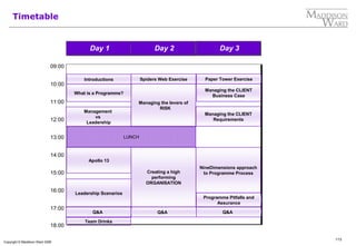 113
Copyright © Maddison Ward 2006
Timetable
Day 1Day 1 Day 2Day 2
09:00
10:00
11:00
12:00
13:00
14:00
15:00
16:00
17:00
18:00
Introductions
Leadership Scenarios
What is a Programme?
Apollo 13
Spiders Web Exercise
LUNCH
Managing the levers of
RISK
Management
vs
Leadership
Team Drinks
Q&A
Creating a high
performing
ORGANISATION
Q&A
Day 3Day 3
Paper Tower Exercise
Managing the CLIENT
Business Case
Managing the CLIENT
Requirements
Programme Pitfalls and
Assurance
NineDimensions approach
to Programme Process
Q&A
 