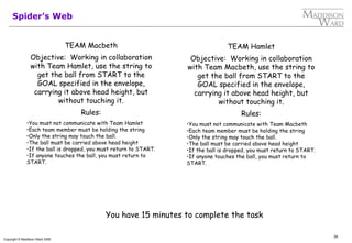 39
Copyright © Maddison Ward 2006
Spider’s Web
TEAM Macbeth
Objective: Working in collaboration
with Team Hamlet, use the string to
get the ball from START to the
GOAL specified in the envelope,
carrying it above head height, but
without touching it.
Rules:
•You must not communicate with Team Hamlet
•Each team member must be holding the string
•Only the string may touch the ball.
•The ball must be carried above head height
•If the ball is dropped, you must return to START.
•If anyone touches the ball, you must return to
START.
TEAM Hamlet
Objective: Working in collaboration
with Team Macbeth, use the string to
get the ball from START to the
GOAL specified in the envelope,
carrying it above head height, but
without touching it.
Rules:
•You must not communicate with Team Macbeth
•Each team member must be holding the string
•Only the string may touch the ball.
•The ball must be carried above head height
•If the ball is dropped, you must return to START.
•If anyone touches the ball, you must return to
START.
You have 15 minutes to complete the task
 