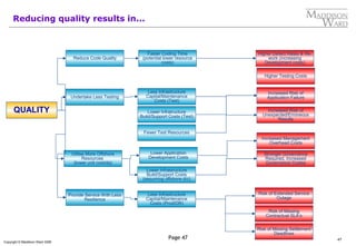 47
Copyright © Maddison Ward 2006
Page 47
Reducing quality results in...
QUALITY
Reduce Code Quality
Higher Defect Rates & Re-
work (increasing
Development costs)
Faster Coding Time
(potential lower resource
costs)
Undertake Less Testing
Lower Infratructure
Build/Support Costs (Test)
Less Infrastructure
Capital/Maintenance
Costs (Test)
Lower Application
Development Costs
Increased Risk of
Application Failure
Utilise More Offshore
Resources
(lower unit cost/da)
Provide Service With Less
Resilience
Fewer Test Resources
Increased Risk of
Unexpected/Erroneous
Results
Higher Testing Costs
Lower Infrastructure
Build/Support Costs
(assuming offshore d/c)
Less Infrastructure
Capital/Maintenance
Costs (Prod/DR)
Risk of Extended Service
Outage
Risk of Missing
Contractual SLA’s
Risk of Missing Settlement
Deadlines
Increased Management
Overhead Costs
Stronger Governance
Required, Increased
Governance Costss
 
