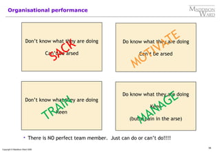 58
Copyright © Maddison Ward 2006
Organisational performance
Don’t know what they are doing
Can’t be arsed
Do know what they are doing
Can’t be arsed
Don’t know what they are doing
Keen
Do know what they are doing
Keen
(but a pain in the arse)
SACK
TRAIN
MOTIVATE
MANAGE
 There is NO perfect team member. Just can do or can’t do!!!!
 