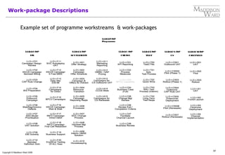 97
Copyright © Maddison Ward 2006
Work-package Descriptions
Example set of programme workstreams & work-packages
LLD-I-P-WP
Programme
LLD-I-A-WP
ACCELERATE
LLD-I-C-WP
CRUISE
LLD-I-T-WP
TEST
LLD-I-CS-WP
CS
LLD-I-CH-WP
CHANNELS
LLD-I-F11
SOC Autodeploy
UAT
LLD-I-A01
Offer Strategy
LLD-I-C01
KPI Reporting
LLD-I-T01
AsIs
Test Process
LLD-I-CS01
Outbound UAT
LLD-I-D01
UAT
LLD-I-F12
XS/US Campaign
5 Free MMS
LLD-I-A02
Campaign
Offer Schedule
LLD-I-C02
Process
Measures
LLD-I-T02
Quick Wins
LLD-I-CS002
Pilot (Phase 1)
LLD-I-D02
Pilot
LLD-I-F13
Data Xfer
£49.98
LLD-I-A03
Campaign &
Offers for Indirect
LLD-I-C03
BPCU Capability
LLD-I-T03
BAU Test
Process (Interim)
LLD-I-CS03
Rollout (Phase 1)
LLD-I-D03
Rollout
LLD-I-F14
Campaigns
for Direct
LLD-I-A04
Resource
Transition
LLD-I-C04
Business Case
(Full)
LLD-I-T04
Long-Term
Test Reqts
LLD-I-I01
UAT
LLD-I-F15
BPCU Campaigns
LLD-I-A05
Campaign
Reporting Reqts
LLD-I-C06
Change Mgt
Review
LLD-I-I02
Front3 Launch
LLD-I-F16
XS/US Campaign
Web & Walk
LLD-I-A06
Processes
LLD-I-C06
Review Exit /
Completion Criteria
LLD-I-I03
Carphone
Deployment
LLD-I-A07
SOC Change
Process
LLD-I-C07
Facilitate
Channel Launch
LLD-I-I04
Channel
Implementation
LLD-I-A08
Handset Mgt
Process
LLD-I-C08
Business Review
LLD-I-A09
Interim OMSE
Solution
LLD-I-A10
Housekeeping
LLD-I-F-WP
FIX
LLD-I-F01
Campaign Design
Review
LLD-I-F02
XS/US Campaign
Itemised Billing
LLD-I-F03
CAP Rule Change
LLD-I-F04
BIS Preparation
LLD-I-F05
Outbound
Campaign
LLD-I-F06
WebReg/Domino
Defects
LLD-I-F07
SAS Model
Prioritisation
LLD-I-F08
VAT Solution
LLD-I-F09
£90 Subsidy
LLD-I-F10
Belnded
Definition Soln
LLD-I-A11
Marketing
Reporting
LLD-I-A12
OMSE / SAP
Pricing
LLD-I-T00
TestCTNs
LLD-I-F17
INFO Campaign
Direct Debit
LLD-I-F18
INFO Campaign
First Call Resolution
LLD-I-F19
Business Support
LLD-I-F20
End2End Testing
Of ALL fixes
LLD-I-A13
Campaigns for
CS Outbound UAT
LLD-I-A14
CCOS Bible
LLD-I-A15
Campaigns for
CS Renewals
LLD-I-CS04
Outbound
CAP Rule UAT
LLD-I-CS05
Outsourcer
Deployment
LLD-I-CS006
Pilot (Renewals)
LLD-I-CS07
Rollout (Renewals)
LLD-I-P-WP
Programme
LLD-I-A-WP
ACCELERATE
LLD-I-C-WP
CRUISE
LLD-I-T-WP
TEST
LLD-I-CS-WP
CS
LLD-I-CH-WP
CHANNELS
LLD-I-F11
SOC Autodeploy
UAT
LLD-I-A01
Offer Strategy
LLD-I-C01
KPI Reporting
LLD-I-T01
AsIs
Test Process
LLD-I-CS01
Outbound UAT
LLD-I-D01
UAT
LLD-I-F12
XS/US Campaign
5 Free MMS
LLD-I-A02
Campaign
Offer Schedule
LLD-I-C02
Process
Measures
LLD-I-T02
Quick Wins
LLD-I-CS002
Pilot (Phase 1)
LLD-I-D02
Pilot
LLD-I-F13
Data Xfer
£49.98
LLD-I-A03
Campaign &
Offers for Indirect
LLD-I-C03
BPCU Capability
LLD-I-T03
BAU Test
Process (Interim)
LLD-I-CS03
Rollout (Phase 1)
LLD-I-D03
Rollout
LLD-I-F14
Campaigns
for Direct
LLD-I-A04
Resource
Transition
LLD-I-C04
Business Case
(Full)
LLD-I-T04
Long-Term
Test Reqts
LLD-I-I01
UAT
LLD-I-F15
BPCU Campaigns
LLD-I-A05
Campaign
Reporting Reqts
LLD-I-C06
Change Mgt
Review
LLD-I-I02
Front3 Launch
LLD-I-F16
XS/US Campaign
Web & Walk
LLD-I-A06
Processes
LLD-I-C06
Review Exit /
Completion Criteria
LLD-I-I03
Carphone
Deployment
LLD-I-A07
SOC Change
Process
LLD-I-C07
Facilitate
Channel Launch
LLD-I-I04
Channel
Implementation
LLD-I-A08
Handset Mgt
Process
LLD-I-C08
Business Review
LLD-I-A09
Interim OMSE
Solution
LLD-I-A10
Housekeeping
LLD-I-F-WP
FIX
LLD-I-F01
Campaign Design
Review
LLD-I-F02
XS/US Campaign
Itemised Billing
LLD-I-F03
CAP Rule Change
LLD-I-F04
BIS Preparation
LLD-I-F05
Outbound
Campaign
LLD-I-F06
WebReg/Domino
Defects
LLD-I-F07
SAS Model
Prioritisation
LLD-I-F08
VAT Solution
LLD-I-F09
£90 Subsidy
LLD-I-F10
Belnded
Definition Soln
LLD-I-A11
Marketing
Reporting
LLD-I-A12
OMSE / SAP
Pricing
LLD-I-T00
TestCTNs
LLD-I-F17
INFO Campaign
Direct Debit
LLD-I-F18
INFO Campaign
First Call Resolution
LLD-I-F19
Business Support
LLD-I-F20
End2End Testing
Of ALL fixes
LLD-I-A13
Campaigns for
CS Outbound UAT
LLD-I-A14
CCOS Bible
LLD-I-A15
Campaigns for
CS Renewals
LLD-I-CS04
Outbound
CAP Rule UAT
LLD-I-CS05
Outsourcer
Deployment
LLD-I-CS006
Pilot (Renewals)
LLD-I-CS07
Rollout (Renewals)
 