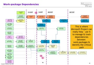 98
Copyright © Maddison Ward 2006
Work-package Dependencies
98
LLD-I-A01
Offer Strategy
LLD-I-C01
KPI Reporting
LLD-I-T01
AsIs
Test Process
LLD-I-CS06
Outbound UAT
LLD-I-A02
Campaign
Offer Schedule
LLD-I-C02
Process
Measures
LLD-I-A03
Campaign &
Offers for Indirect
LLD-I-T03
BAU Test
Process (Interim)
LLD-I-A04
Resource
Transition
LLD-I-C04
Business Case
(Full)
LLD-I-T04
Long-Term
Test Reqts
LLD-I-I01
UAT
LLD-I-A05
Campaign
Reporting Solution
LLD-I-C06
Change Mgt
Review
LLD-I-I02
Front3 Launch
LLD-I-A06
Processes
LLD-I-C06
Review Exit /
Completion Criteria
LLD-I-I03
Carphone
Deployment
LLD-I-A07
SOC Change
Process
LLD-I-C07
Facilitate
Channel Launch
LLD-I-I04
Channel
Implementation
LLD-I-A08
Handset Mgt
Process
LLD-I-A09
Interim OMSE
Solution
LLD-I-A10
Housekeeping
LLD-I-A11
Marketing
Reporting
LLD-I-A12
OMSE / SAP
Pricing
LLD-I-A13
Campaigns for
CS Outbound UAT
LLD-I-A14
CCOS Bible
LLD-I-A15
Campaigns for
CS Renewals
LLD-I-CS07
Outbound
Rollout
LLD-I-CS09
Pilot (Renewals)
LLD-I-CS10
Rollout (Renewals)
LLD-I-A16
End2End Test
A
B
LLD-I-CS08
Renewals UAT
C
LLD-I-F06
WebReg/Domino
Defects
LLD-I-D02
Pilot
31/2/07 3/4/07 28/5/07 30/7/07
LLD-I-T05
Interim Test
Environment
LLD-I-A17
Outbound PRP
This is where
Microsoft Project can
really help – use it
to manage & track
dependencies
between
work-packages &
identify the critical
path
 
