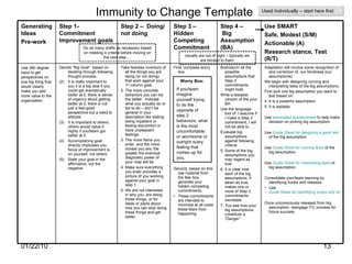 Immunity to Change Template  Worry Box: If you/team imagine yourself trying to do the opposite of step 2 behaviors, what is the most uncomfortable or worrisome or outright scary feeling that comes up for you. Do as many drafts as necessary based on meeting 4 criteria before moving on the next step…. Usually are out of sight – typically we are blinded to them Used Individually – start here first First, complete worry box. Second, based on this raw material from the fear box, generate your hidden competing commitments. These commitments are intended to minimize at all costs these fears from happening. Step 3 – Hidden Competing Commitment Take fearless inventory of all the things you are doing (or not doing) that work against your 1 st  column goal. The more concrete behaviors you can list the better.  Indicate what you actually do or fail to do – don’t be general in your description like stating being impatient or feeling discomfort or have unpleasant feelings The more items you enter, and the more honest you are, the greater the eventual diagnostic power of your map will be Make sure everything you enter provides a picture of you working against your goal in step 1 We are not interested in why you  are doing these things, or for ideas or plans about how you can stop doing these things and get better Step 2 –  Doing/not doing Adaptation will involve some recognition of and correction of, our blindness (our assumptions) We begin with designing running and interpreting tests of the big assumptions. First pick one big assumption you want to test based on: It is a powerful assumption It is testable Use  associated questionnaire  to help make decision on picking big assumption. Use  Guide Sheet for designing a good test  of the big assumption. Use  Guide Sheet for running tests  of the big assumption. Use  Guide Sheet for interpreting tests  of big assumption. Consolidate your/team learning by identifying hooks and releases Use  Guide Sheet for Identifying hooks and releases Once unconsciously released from big assumption, reengage ITC process for future success Brainstorm all the possible assumptions that Step 3 commitments might hold. Write a testable version of the your BA Use the language tool of: I assume if I make a Step 3 commitment, I will not be able to …. Evaluate big assumptions against following criteria: Some of the big assumptions you may regard as true It is clear how each of the big assumptions, if taken as true, makes one or more of Step 3 commitments inevitable You see how your big assumptions constitute a “Danger” Decide “Big Goal”  based on iterating through following thought process: It is really important to  you it is a big deal if you could get dramatically better at it; there is sense of urgency about getting better at it; there is not just a feel good perspective but a need to attitude It is important to others; others would value it highly if you/team got better at it. Accomplishing goal directly implicates you focus of improvement is on yourself, not others State your goal in the affirmative, not the negative Use 360 degree input to get perspectives on one big thing that would clearly make you add more value to the organization Use SMART  Safe, Modest (S/M) Actionable (A) Research stance, Test (R/T) Step 4 –  Big Assumption (BA) Step 1- Commitment Improvement goals Generating Ideas Pre-work 