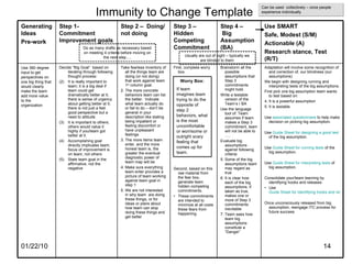 Immunity to Change Template  Worry Box: If team imagines team trying to do the opposite of step 2 behaviors, what is the most uncomfortable or worrisome or outright scary feeling that comes up for team. Do as many drafts as necessary based on meeting 4 criteria before moving on the next step…. Usually are out of sight – typically we are blinded to them Can be used  collectively – once people experience individually First, complete worry box. Second, based on this raw material from the fear box, generate team hidden competing commitments. These commitments are intended to minimize at all costs these fears from happening. Step 3 – Hidden Competing Commitment Take fearless inventory of all the things team are doing (or not doing) that work against team 1 st  column goal. The more concrete behaviors team can list the better.  Indicate what team actually do or fail to do – don’t be general in your description like stating being impatient or feeling discomfort or have unpleasant feelings The more items team enter, and the more honest team is, the greater the eventual diagnostic power of team map will be Make sure everything team enter provides a picture of team working against team goal in step 1 We are not interested in why team  are doing these things, or for ideas or plans about how team can stop doing these things and get better Step 2 –  Doing/not doing Adaptation will involve some recognition of and correction of, our blindness (our assumptions) We begin with designing running and interpreting tests of the big assumptions. First pick one big assumption team wants to test based on: It is a powerful assumption It is testable Use  associated questionnaire  to help make decision on picking big assumption. Use  Guide Sheet for designing a good test  of the big assumption. Use  Guide Sheet for running tests  of the big assumption. Use  Guide Sheet for interpreting tests  of big assumption. Consolidate your/team learning by identifying hooks and releases Use  Guide Sheet for Identifying hooks and releases Once unconsciously released from big assumption, reengage ITC process for future success Brainstorm all the possible assumptions that Step 3 commitments might hold. Write a testable version of the Team’s r BA  Use the language tool of: Team assumes if team makes a Step 3 commitment, team will not be able to …. Evaluate big assumptions against following criteria: Some of the big assumptions team may regard as true It is clear how each of the big assumptions, if taken as true, makes one or more of Step 3 commitments inevitable Team sees how team big assumptions constitute a “Danger” Decide “Big Goal”  based on iterating through following thought process: It is really important to  team; it is a big deal if team could get dramatically better at it; there is sense of urgency about getting better at it; there is not just a feel good perspective but a need to attitude It is important to others; others would value it highly if you/team got better at it. Accomplishing goal directly implicates team; focus of improvement is on team, not others State team goal in the affirmative, not the negative Use 360 degree input to get perspectives on one big thing that would clearly make the team add more value to the organization Use SMART  Safe, Modest (S/M) Actionable (A) Research stance, Test (R/T) Step 4 –  Big Assumption (BA) Step 1- Commitment Improvement goals Generating Ideas Pre-work 