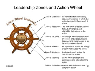 Leadership Zones and Action Wheel Zone 1 Existence -- the from of action: our history, past, and memories in which the action is rooted or from which it arises Zone 2 Resources -- the with which of action; valued items, both tangible and  intangible, that we use in the action Zone 3 Structure --  the through which of action: how processes and procedures are designed and implemented to get the action accomplished Zone 4 Power --  the by which of action: the energy or spirit that infuses the action Zone 5 Mission --  the toward which action: the direction of the action Zone 6 Meaning --  the for which of action: the significance and rationale of the action Zone 7 Fulfillment -- the into which of action: the completed action 