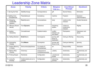 Leadership Zone Matrix Zones Polarity Criteria Metaphor “ Life is a .. Core Ethical Principle Derailment 1. Serving the Past Stability/change Correspondence gift Sacred History Elimination 2. Building Core Competencies Potential/actual Consistency machine Freedom Exclusion (Discrimination) 3a. Designing Sustainable Systems Form /Dynamic Connectedness body Justice as fair inclusion Double Standards 3b. Affirming Shared Identity Form/ Dynamic Coherence body/living system Justice as constructive inclusion Rigidity 4. Creating Ownership Conceal/reveal Codetermination conflict between ups and downs Participation Oppression and abuse 5a. Setting Direction Ends /Means Convergence journey with focus on destination Caring as Sharing Discounting 5b. Anticipating Change Ends/ Means Conveyance journey with focus on trip Caring as listening Ignoring 6. Creating Meaning in Chaos Seriousness/playfulness Co-creation & connectedness art Responsibility Abdication 7a. Making Wise Choices One/many Congruence & Comprehensiveness polarity Authenticity Inauthenticity and evil 7b. Probing Deeper Part/whole Configuration paradoxical puzzle Authenticity Inauthenticity and evil 7c. Living the Promise Inside/outside and on to paradox Configuration welcoming promise Authenticity Inauthenticity and evil 