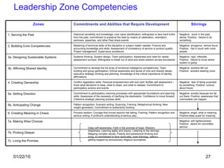Deep self-awareness; Faith in the promise of hope; Wisdom; Adeptness; Learning agility and inquiry; Listening to the stirrings; Mapping complex issues; Polarity and paradoxical thinking and living; A commitment to face spirituality, even theology, without getting trapped by exclusionary religious boundaries Leadership Zone Competencies Zones Commitments and Abilities that Require Development Stirrings 1. Serving the Past Historical sensibility and knowledge; core value identification; willingness to face hard truths from the past; commitment to preserve the best by means of celebration, orientation, seminars, speeches, and other Past share events Negative:  stuck in the past, denial; Positive:  Desire to do something 2. Building Core Competencies Mastering of technical skills of the discipline or subject matter needed: Finance and accounting knowledge and skills; Assessment of consistency of service or product quality; Project management; Supervisory excellence Negative: arrogance, narrow focus Positive:  Get in touch with more people 3a. Designing Sustainable Systems Systems thinking: System design; Team participation; Awareness and need for needs-assessment surveys; Willingness to break out of silos and share wisdom across boundaries Negative: rigid, inflexible;  Positive:  Desire to know where system is going 3b. Affirming Shared Identity Commitment to develop the full array of emotional intelligence competencies; Team building and group participation; Ethical awareness and sense of core and shared values; executive strategic thinking and planning; Knowledge of the critical importance of identity affirmations Negative: workers left out; Positive:  workers seeking voice 4. Creating Ownership Conflict negotiation skills; Personal empowerment with exit card; Buffalo self assessment -- know what decisions to keep, what to share, and what to release; Commitment to participatory actions and events Negative:  fear of being surprised by something; Positive: curious about future 5a. Setting Direction Commitment to participatory visioning processes with appropriate foundations and planning skills; Awareness of the necessity of clarifying the destination; Confidence to move forward; Collective strategic planning process skills Negative: anxiety because too far out there; Positive: awareness that unknowable can happen 5b. Anticipating Change Pattern recognition; Scenario writing; Scanning; Framing; Metaphorical thinking; New insight generation; Commitment to authenticity thinking 6. Creating Meaning in Chaos Process wisdom; Courage that moves beyond risk-taking; Framing; Pattern recognition and serious writing; A profound understanding of serious play Negative: angst, what is meaning; Positive:deep quest for meaning 7a. Making Wise Choices Negative: self righteousness; Positive:  desire for committed service 7b. Probing Deeper 7c. Living the Promise 