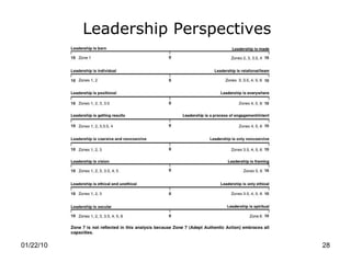 Leadership Perspectives 