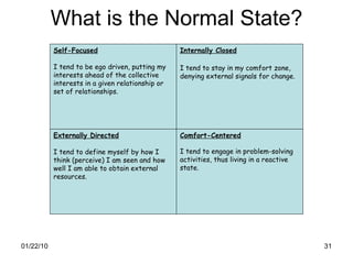 What is the Normal State? Self-Focused Internally Closed Externally Directed Comfort-Centered I tend to be ego driven, putting my interests ahead of the collective interests in a given relationship or set of relationships. I tend to stay in my comfort zone, denying external signals for change. I tend to define myself by how I think (perceive) I am seen and how well I am able to obtain external resources. I tend to engage in problem-solving activities, thus living in a reactive state. 