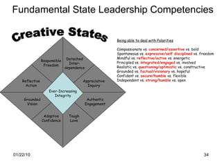 Fundamental State Leadership Competencies Being able to deal with Polarities Compassionate vs .  concerned/assertive   vs. bold Spontaneous vs.  expressive/self disciplined   vs. freedom Mindful vs.  reflective/active   vs. energetic Principled vs.  integrated/engaged  vs. involved Realistic vs.  questioning/optimistic  vs. constructive Grounded vs.  factual/visionary  vs. hopeful Confident vs.  secure/humble  vs. flexible Independent vs.  strong/humble  vs. open Creative States Responsible Freedom Detached Inter- dependence Appreciative Inquiry Authentic Engagement Adaptive Confidence Tough Love Reflective Action Grounded Vision Ever-Increasing Integrity 
