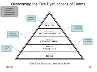 Overcoming the Five Dysfunctions of Teams Gaining Trust Mastering Conflict Achieving Commitment Embracing Accountability Focusing on Results Comes from  sessions on Leadership and Self Deception 