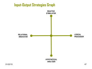 Input-Output Strategies Graph REACTIVE STIMULATOR LOGICAL PROCESSOR RELATIONAL INNOVATOR HYPOTHETICAL ANALYZER Unpatterned Input Action Output Structured Input Thought Output Unpatterned Input Thought Output Structured Input Action Output 