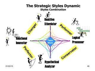 The Strategic Styles Dynamic Styles Combination Reactive Stimulator Relational Innovator Logical Processor Hypothetical Analyzer Team Work Changer Performer Conservator Perfector 