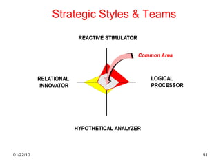 Strategic Styles & Teams 