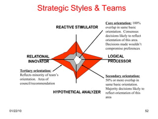 Strategic Styles & Teams Core orientation:  100% overlap in same basic orientation.  Consensus decisions likely to reflect orientation of this area.  Decisions made wouldn’t compromise preferences Secondary orientation:  50% or more overlap in same basic orientation.  Majority decisions likely to reflect orientation of this area Tertiary orientation:  Reflects minority of team’s orientation.  Area of council/recommendation 