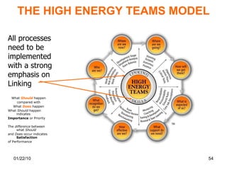 THE HIGH ENERGY TEAMS MODEL All processes need to be implemented with a strong emphasis on Linking What  Should  happen compared with What  Does  happen What  Should  happen indicates Importance  or Priority The  difference  between what  Should and  Does  occur indicates  Satisfaction of Performance 