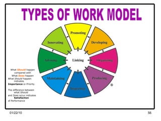 TYPES OF WORK MODEL What  Should  happen compared with What  Does  happen What  Should  happen indicates Importance  or Priority The  difference  between what  Should and  Does  occur indicates  Satisfaction of Performance Every project contains these 8 activities 