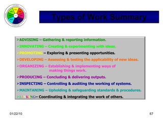 Types of Work Summary ADVISING   –   Gathering & reporting information. INNOVATING   – Creating & experimenting with ideas. PROMOTING  – Exploring & presenting opportunities. DEVELOPING   – Assessing & testing the applicability of new ideas. ORGANIZING   –   Establishing & implementing ways of  making things work. PRODUCING   – Concluding & delivering outputs. INSPECTING   – Controlling & auditing the working of systems. MAINTANING   – Upholding & safeguarding standards & procedures. L I N K I N G –   Coordinating & integrating the work of others. 