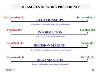 MEASURES OF WORK PREFERENCE RELATIONSHIPS INFORMATION DECISION MAKING ORGANIZATION Extroversion (E) Introversion (I) Practical (S) Creative (N) Analytical (T) Beliefs (F) Structured (J) Flexible (P) Where do we go to trust the source of our information? How do I like to look at my Information? How do I like to make judgments about my information? How do I prefer to plan concerning my information? 