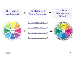 RELATIONSHIPS INFORMATION DECISION MAKING ORGANIZATION + = The Types of Work Model The Measures of Work Preference The Team Management Wheel + = 