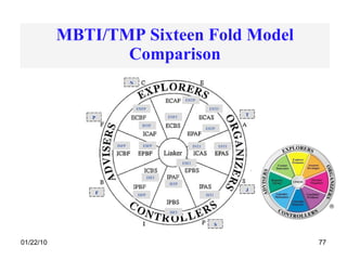 MBTI/TMP Sixteen Fold Model Comparison ISTJ ESFJ ESTJ INTJ ENTJ ESTP ENTP ENFJ INTP INFP ESFP INFJ ISFP N ISFJ ISTP ENFP S P J T F 