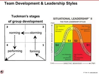 © Torak, Inc. www.torak.com
Team Development & Leadership Styles
Tuckman's stages
of group development
 