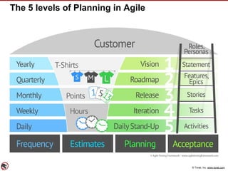 © Torak, Inc. www.torak.com
The 5 levels of Planning in Agile
 